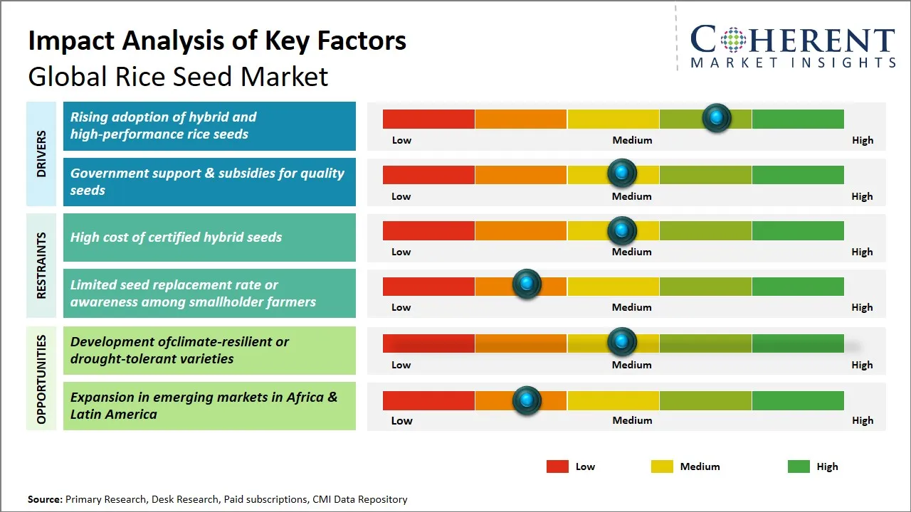 Rice Seed Market Key Factors